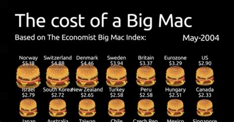 big mac scale